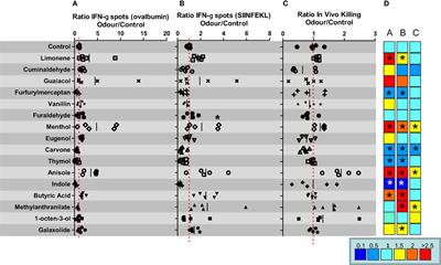Immunomodulatory Properties of <mark class="highlighted">Carvone</mark> Inhalation and Its Effects on Contextual Fear Memory in Mice